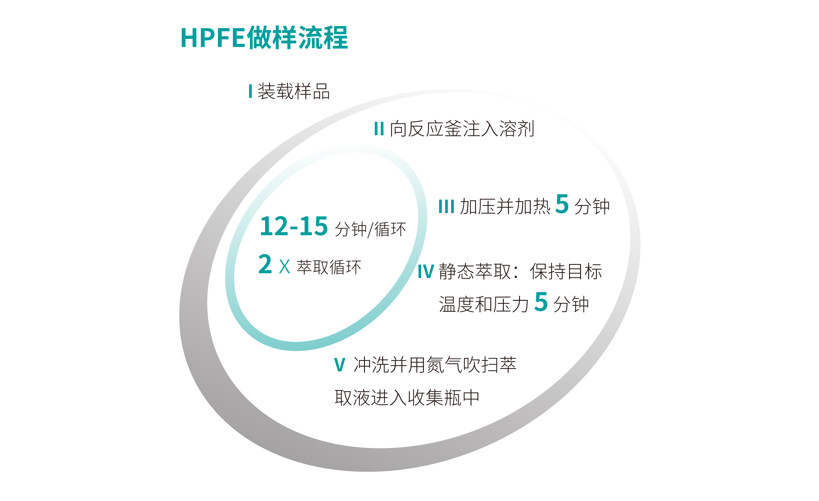 HPFE做樣流程.png HPFE做樣流程.png