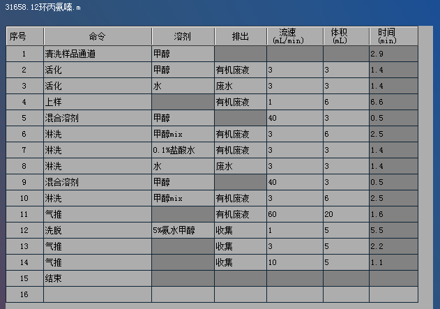 圖-2 Fotector Plus固相萃取方法.png
