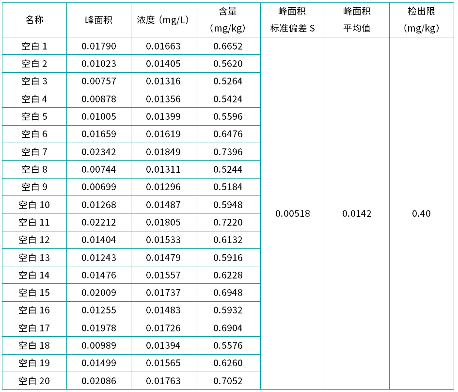 表5 亞硝酸鹽檢出限測試結(jié)果.png