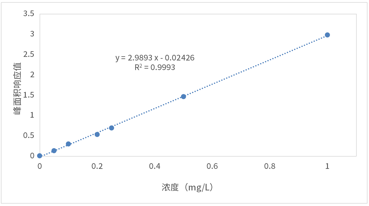 圖3 亞硝酸鹽標(biāo)準(zhǔn)曲線(質(zhì)控樣).png